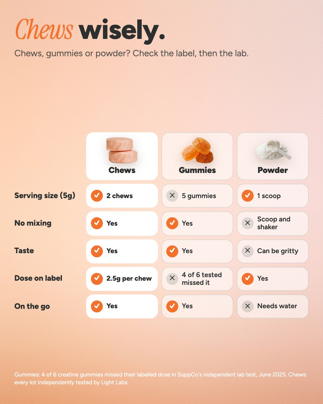 Chews, gummies and powder compared on serving size, mixing, taste, dose on label and portability