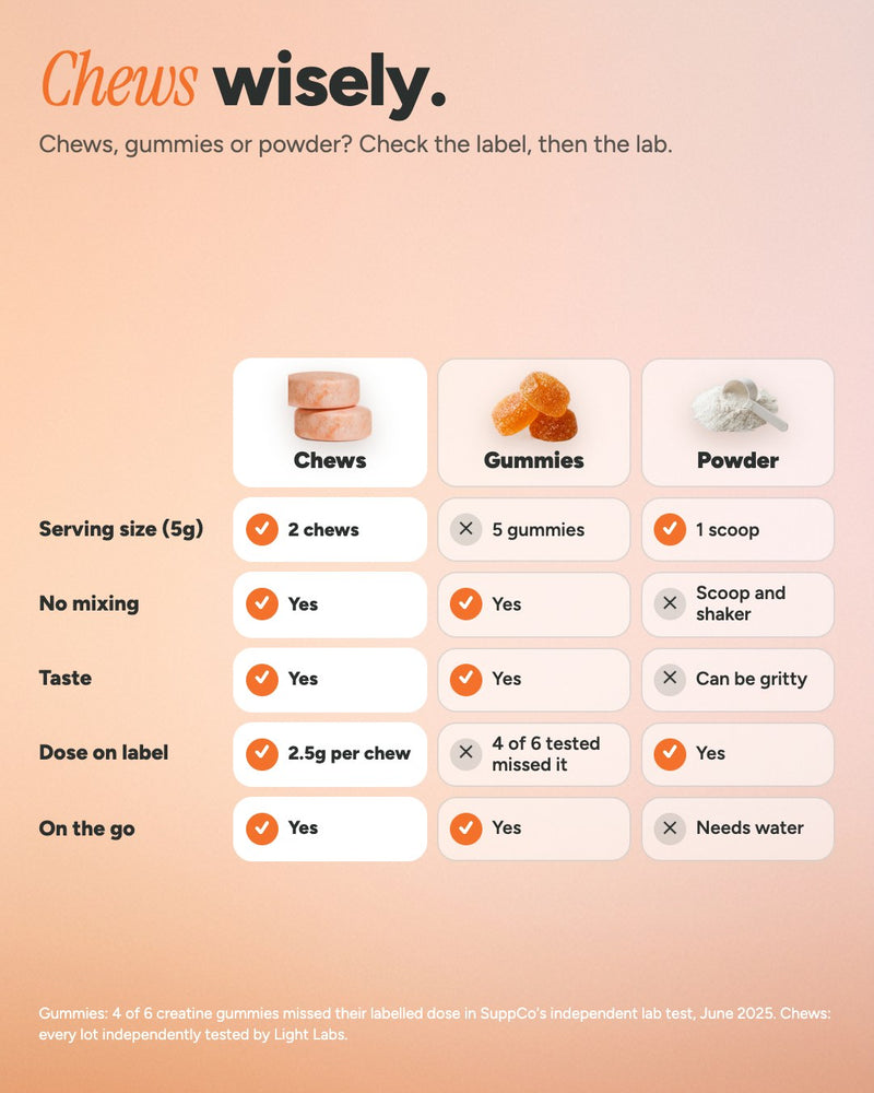 Chews, gummies and powder compared on serving size, mixing, taste, dose on label and portability